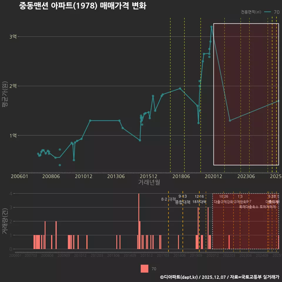 중동맨션 아파트(1978) 매매가격 변화