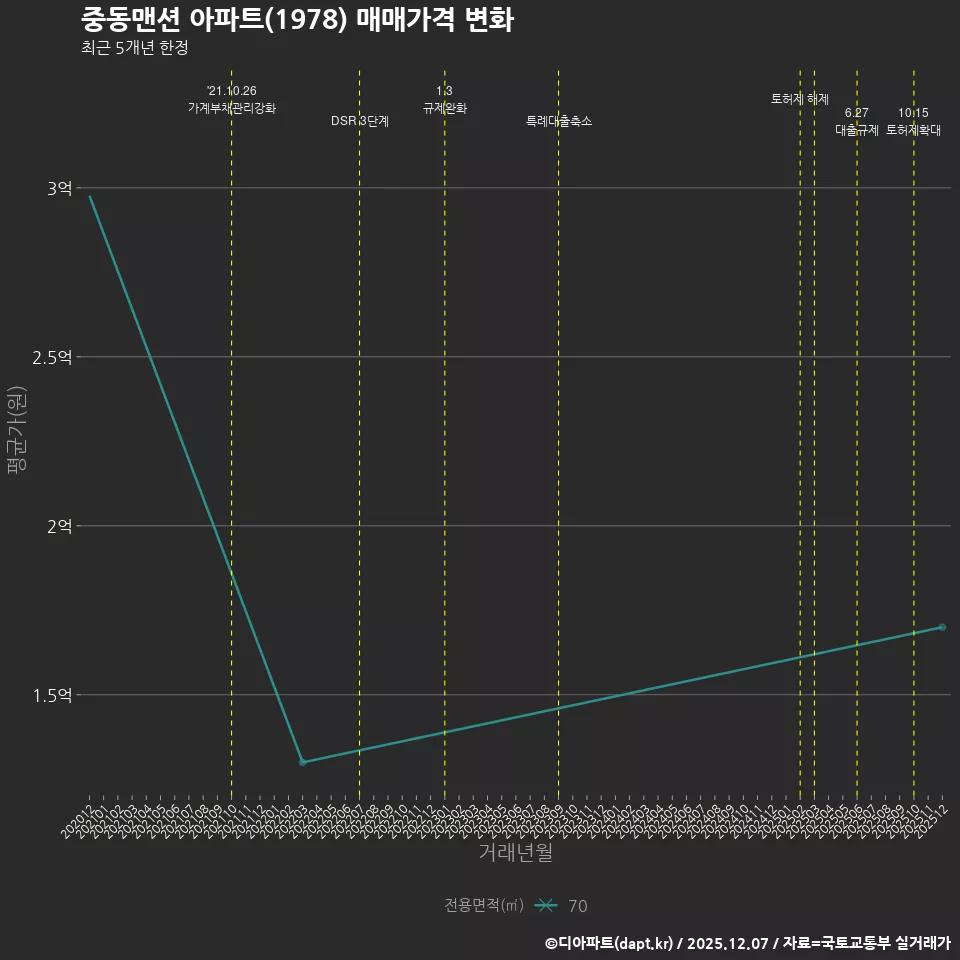 중동맨션 아파트(1978) 매매가격 변화