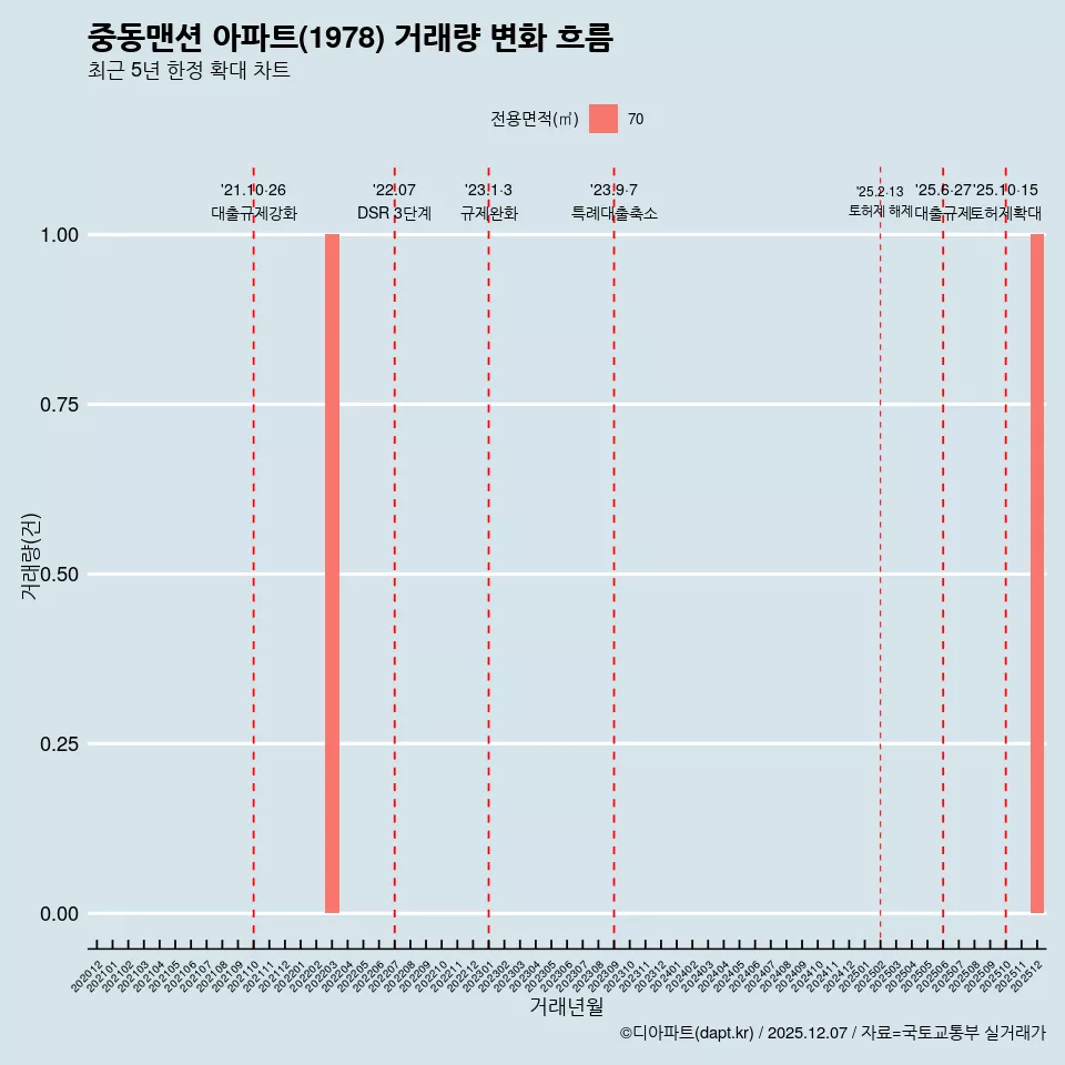 중동맨션 아파트(1978) 거래량 변화 흐름