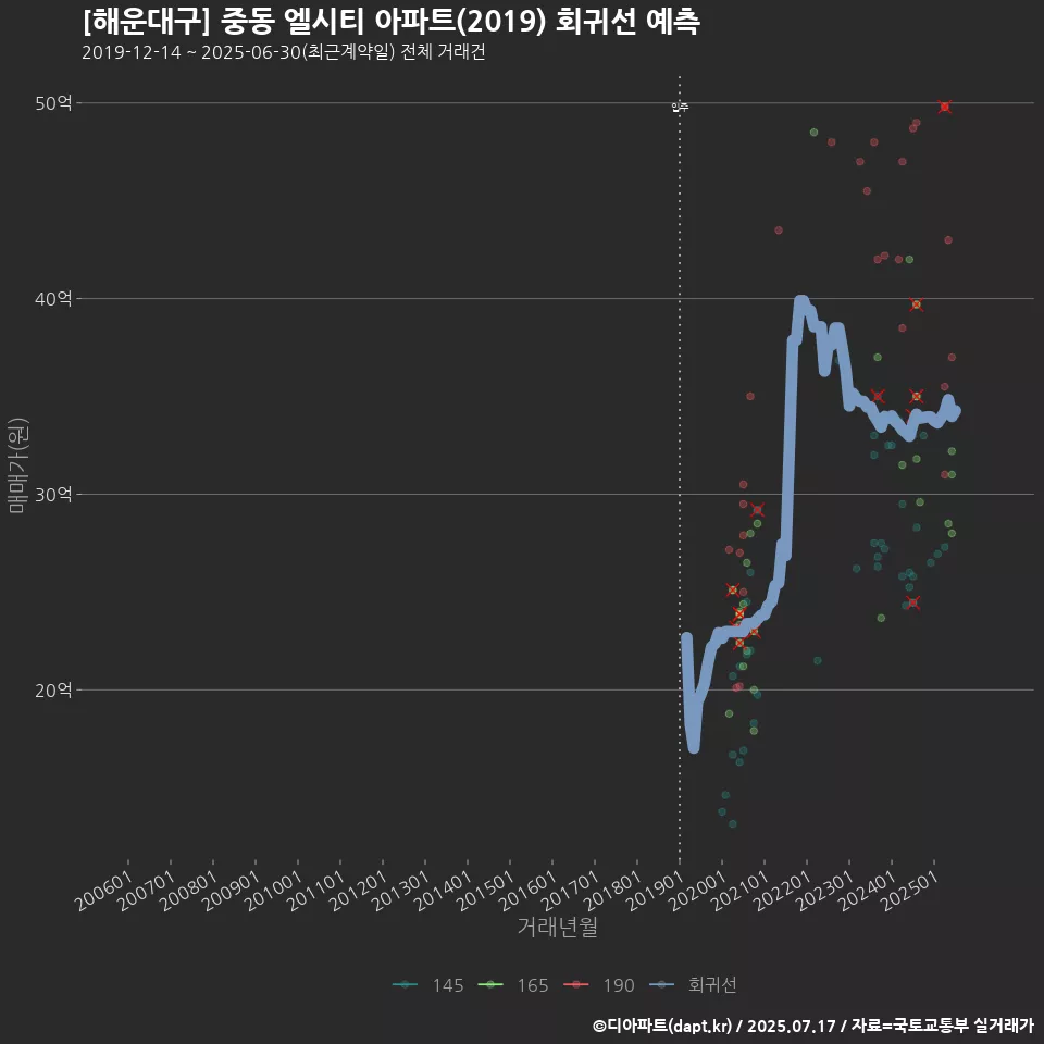 [해운대구] 중동 엘시티 아파트(2019) 회귀선 예측