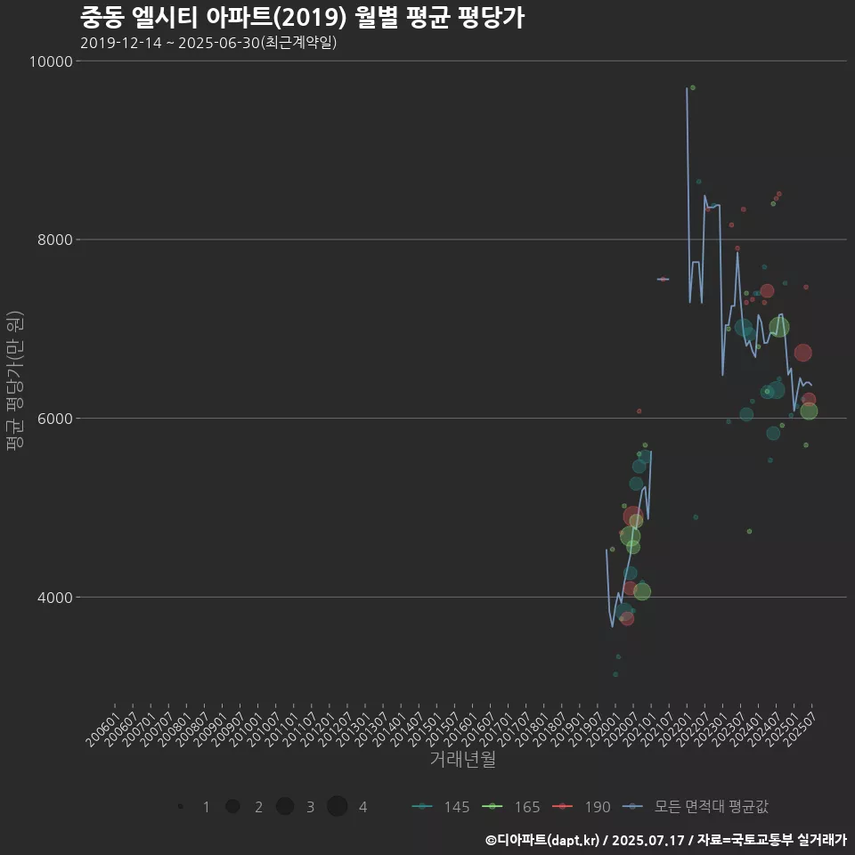 중동 엘시티 아파트(2019) 월별 평균 평당가