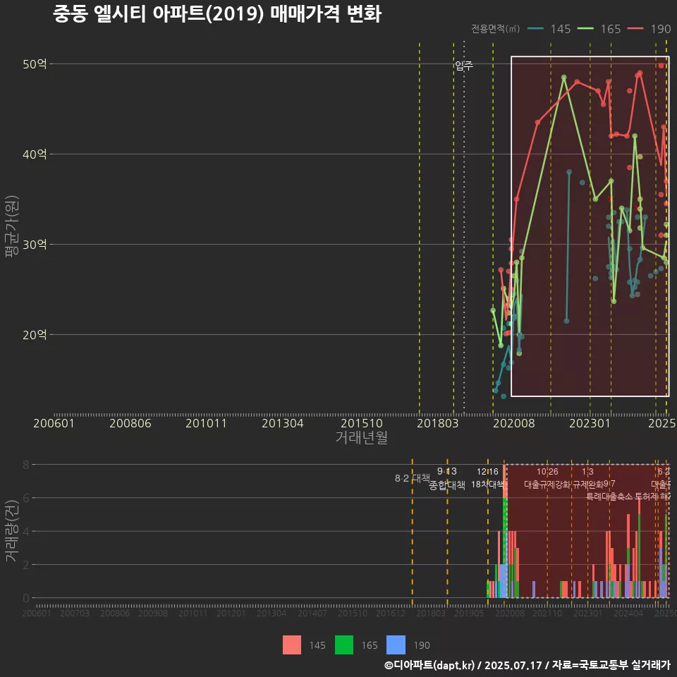 중동 엘시티 아파트(2019) 매매가격 변화