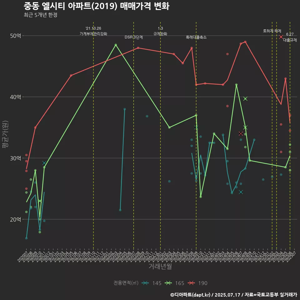 중동 엘시티 아파트(2019) 매매가격 변화