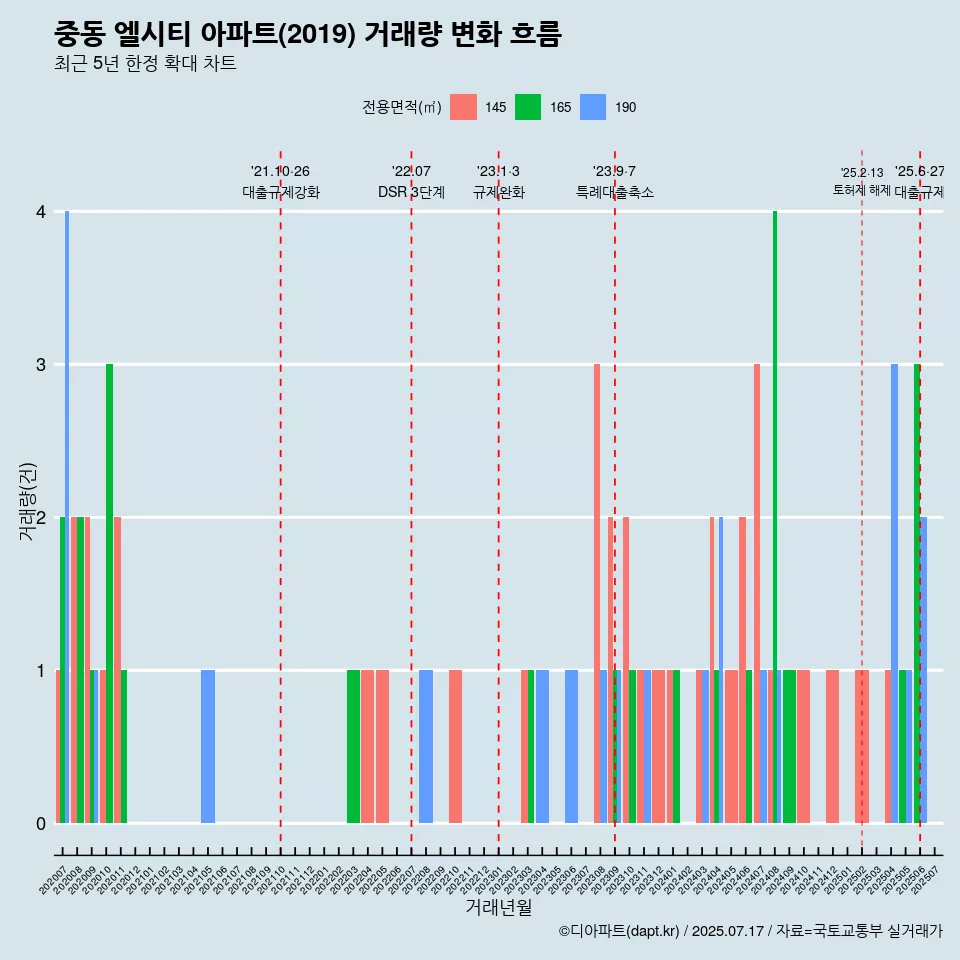 중동 엘시티 아파트(2019) 거래량 변화 흐름