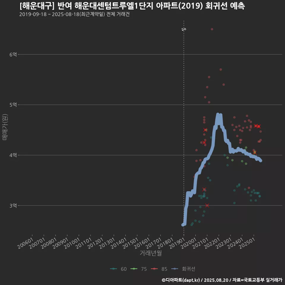[해운대구] 반여 해운대센텀트루엘1단지 아파트(2019) 회귀선 예측