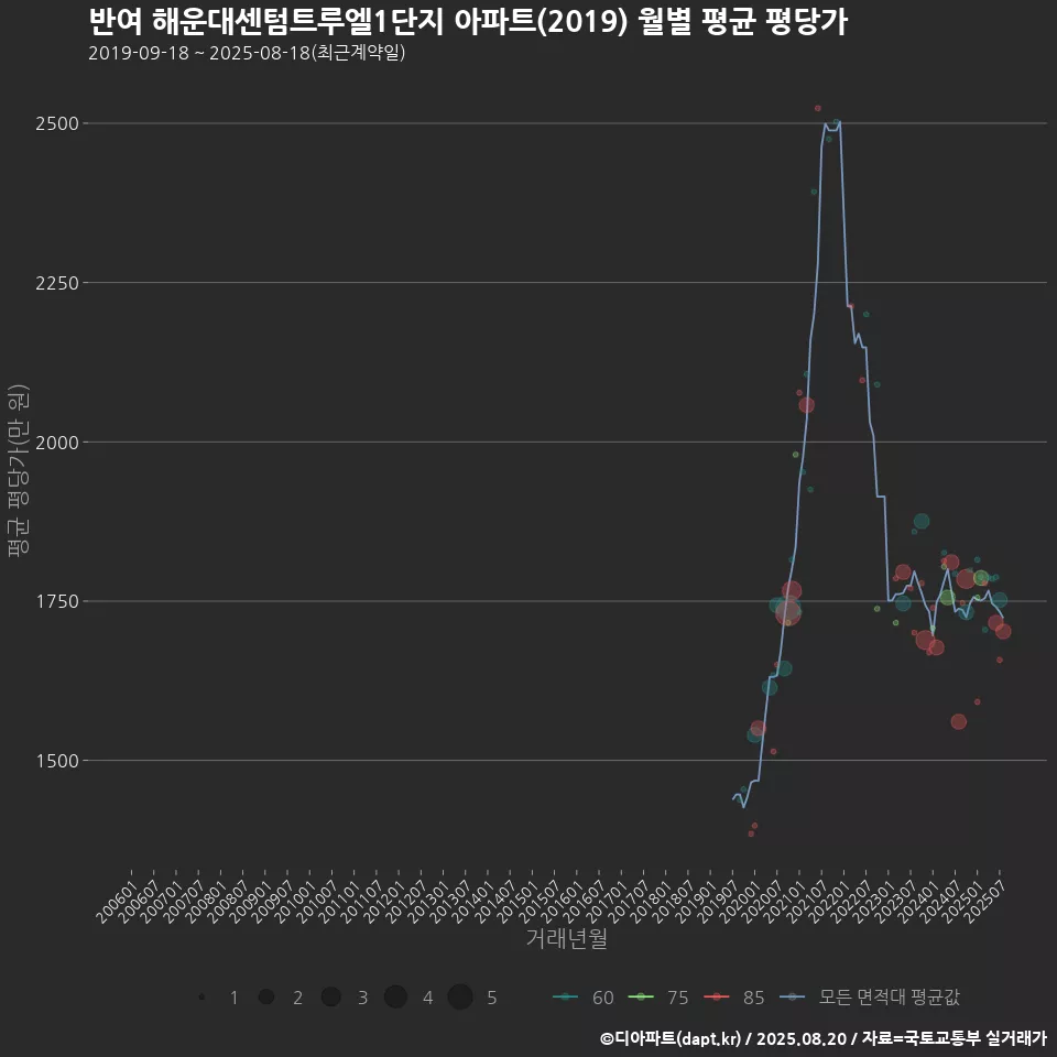 반여 해운대센텀트루엘1단지 아파트(2019) 월별 평균 평당가