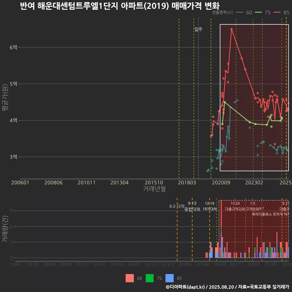 반여 해운대센텀트루엘1단지 아파트(2019) 매매가격 변화