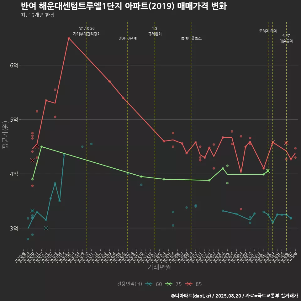 반여 해운대센텀트루엘1단지 아파트(2019) 매매가격 변화