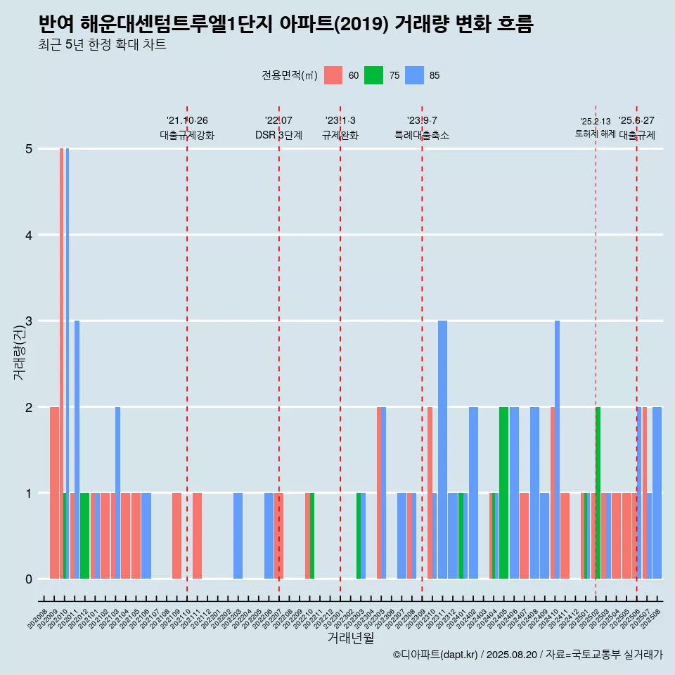 반여 해운대센텀트루엘1단지 아파트(2019) 거래량 변화 흐름