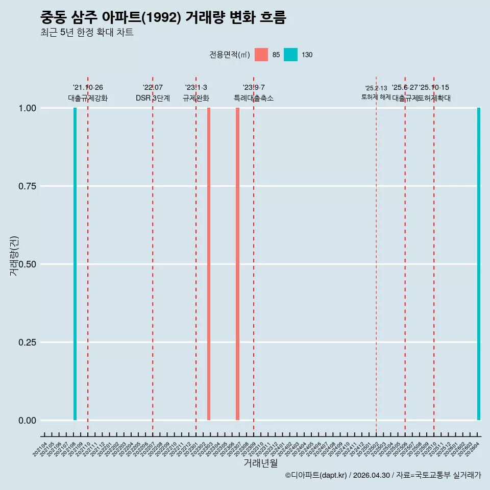 중동 삼주 아파트(1992) 거래량 변화 흐름