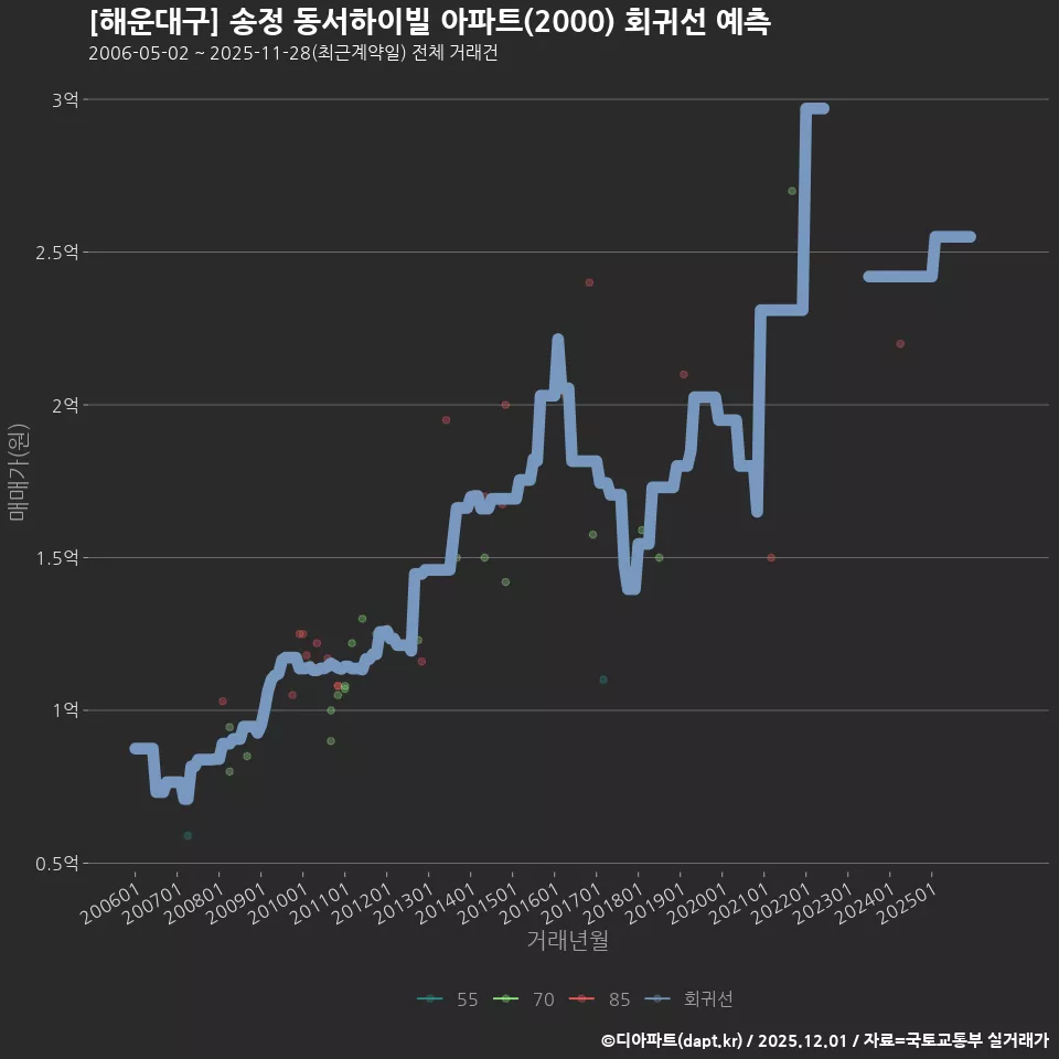 [해운대구] 송정 동서하이빌 아파트(2000) 회귀선 예측