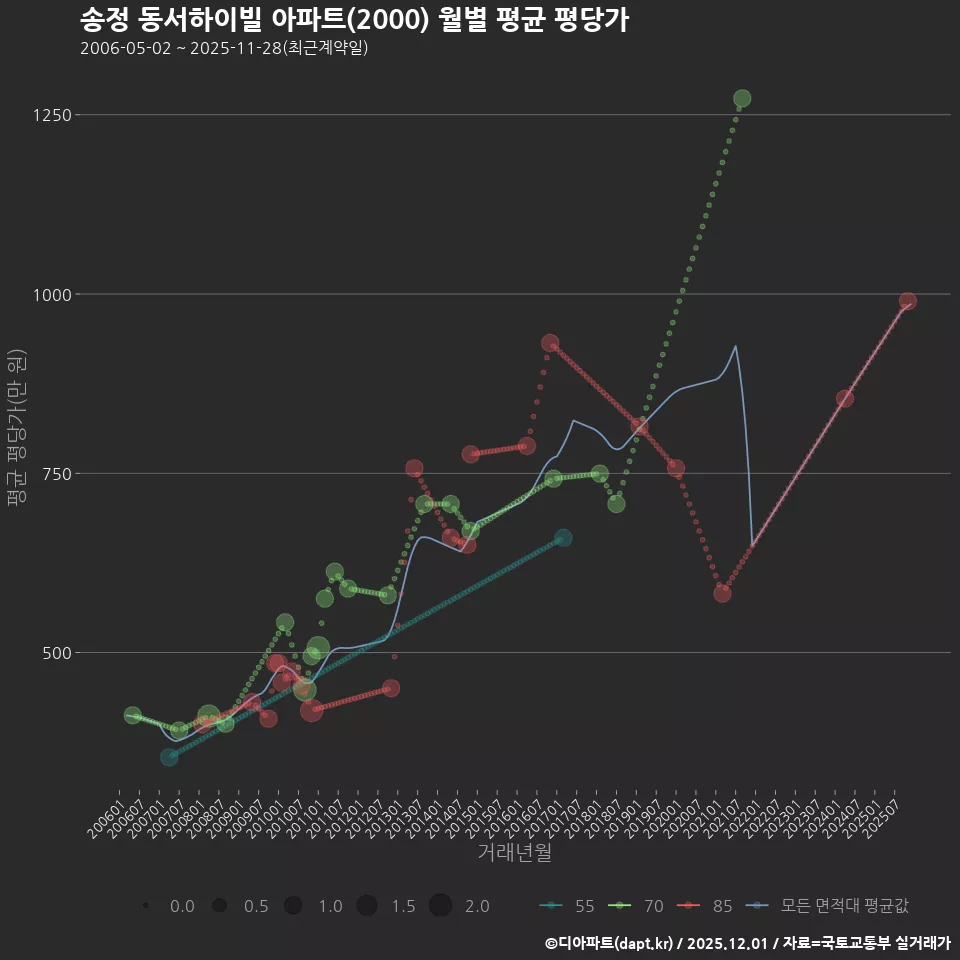 송정 동서하이빌 아파트(2000) 월별 평균 평당가