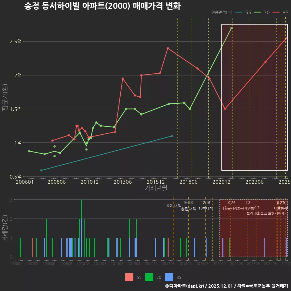 송정 동서하이빌 아파트(2000) 매매가격 변화