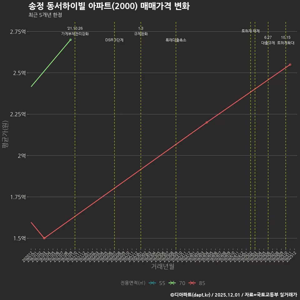 송정 동서하이빌 아파트(2000) 매매가격 변화