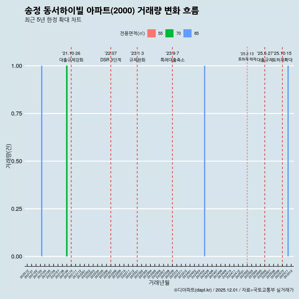 송정 동서하이빌 아파트(2000) 거래량 변화 흐름
