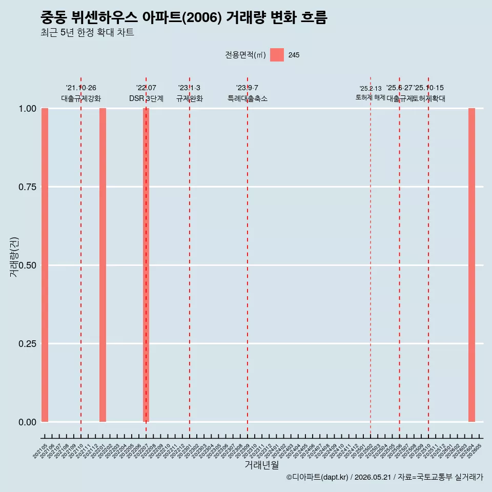 중동 뷔센하우스 아파트(2006) 거래량 변화 흐름