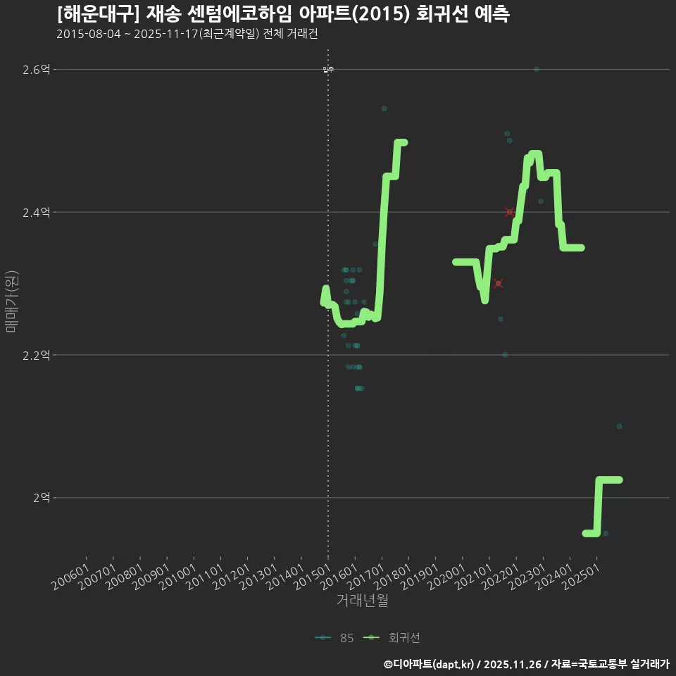 [해운대구] 재송 센텀에코하임 아파트(2015) 회귀선 예측