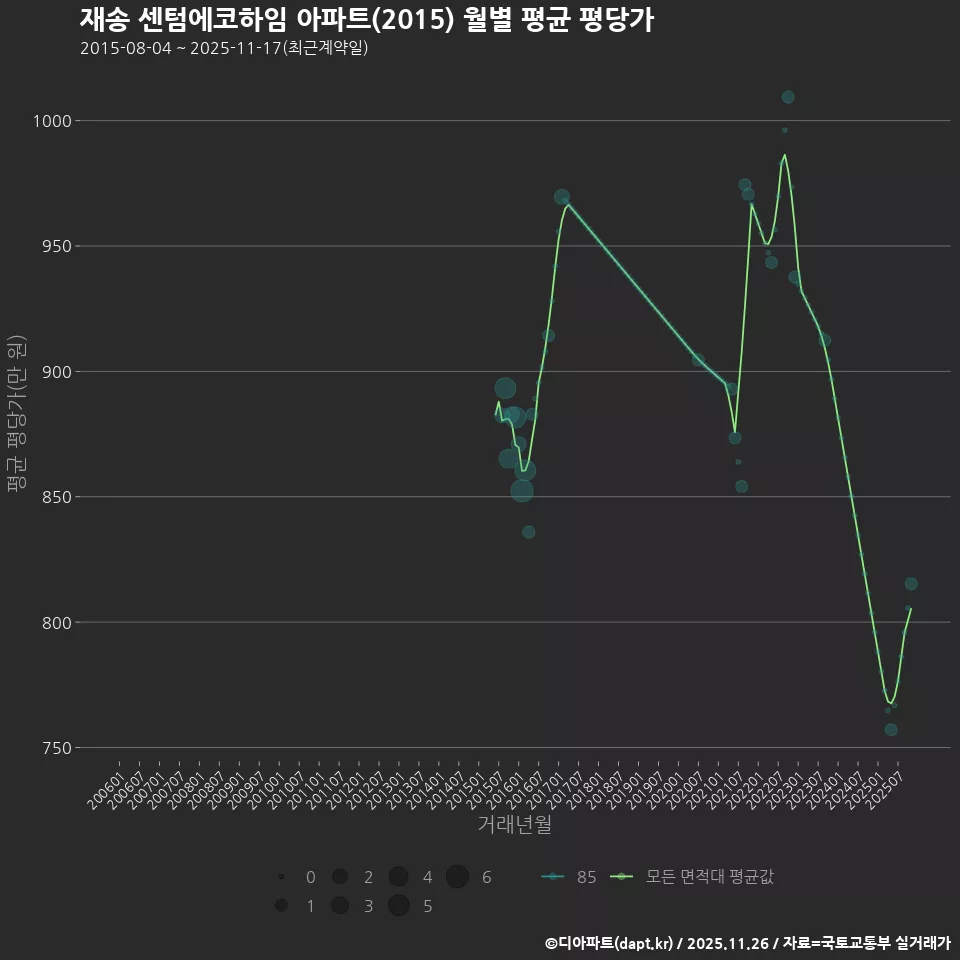 재송 센텀에코하임 아파트(2015) 월별 평균 평당가