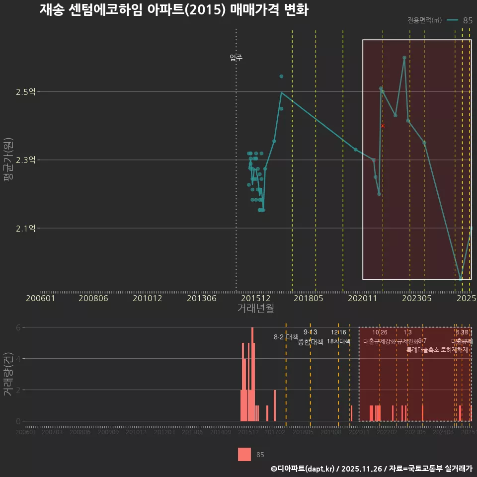 재송 센텀에코하임 아파트(2015) 매매가격 변화