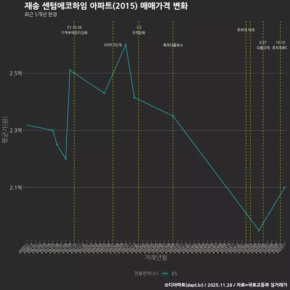 재송 센텀에코하임 아파트(2015) 매매가격 변화
