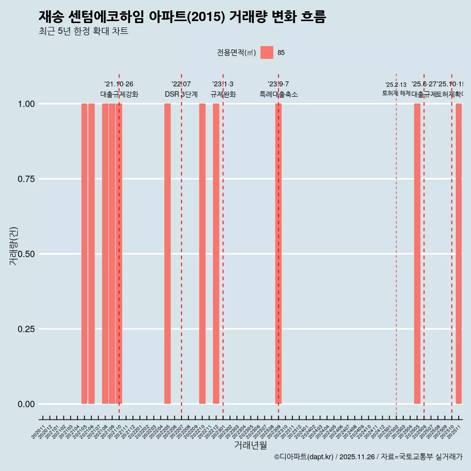재송 센텀에코하임 아파트(2015) 거래량 변화 흐름