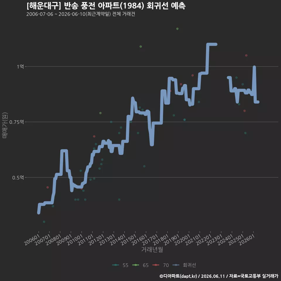 [해운대구] 반송 풍전 아파트(1984) 회귀선 예측