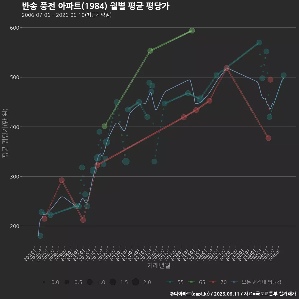 반송 풍전 아파트(1984) 월별 평균 평당가