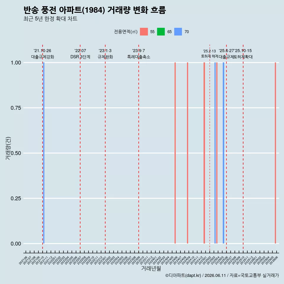 반송 풍전 아파트(1984) 거래량 변화 흐름