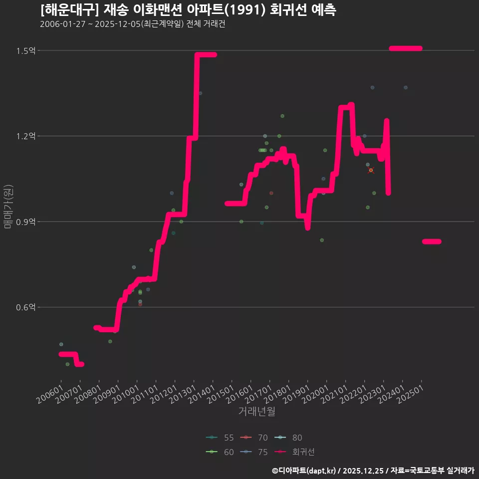 [해운대구] 재송 이화맨션 아파트(1991) 회귀선 예측
