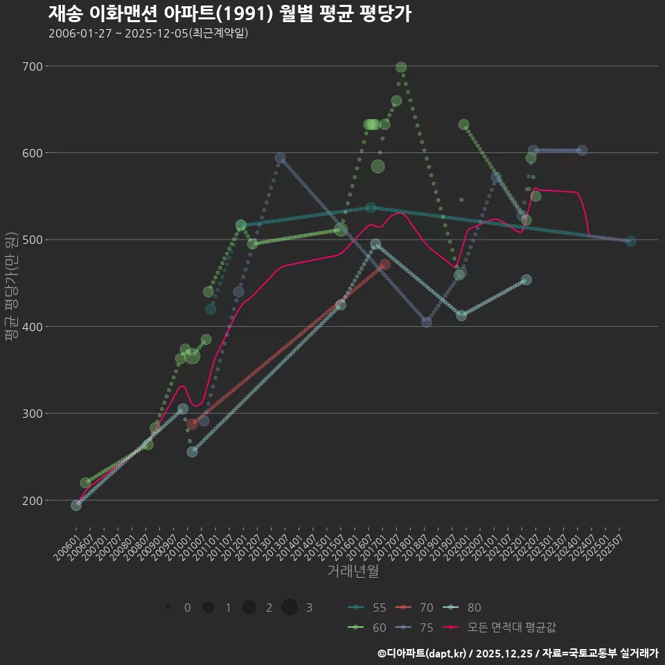 재송 이화맨션 아파트(1991) 월별 평균 평당가