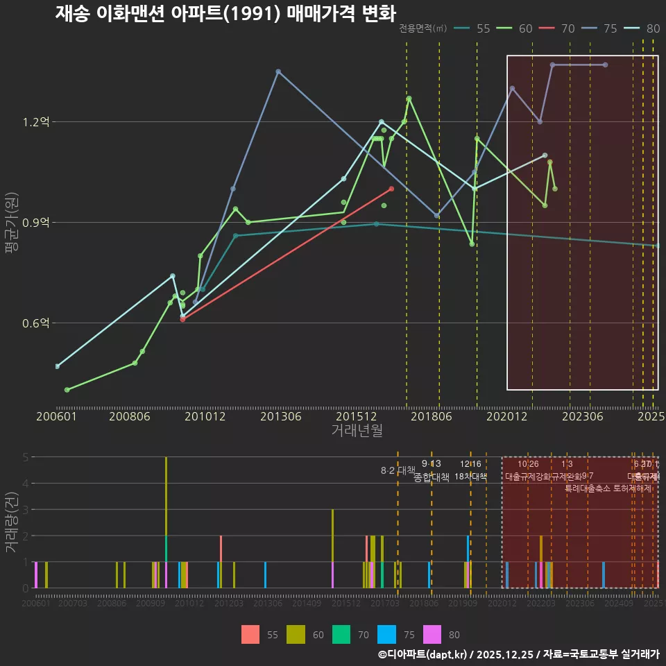 재송 이화맨션 아파트(1991) 매매가격 변화