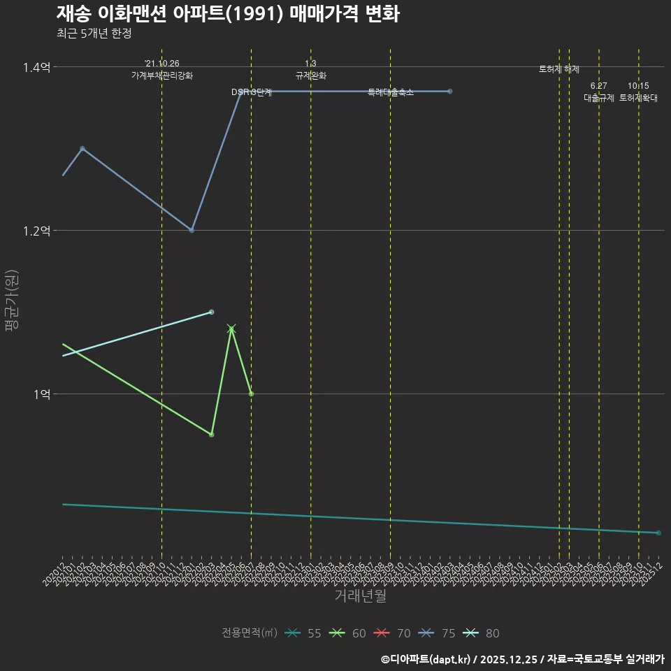 재송 이화맨션 아파트(1991) 매매가격 변화