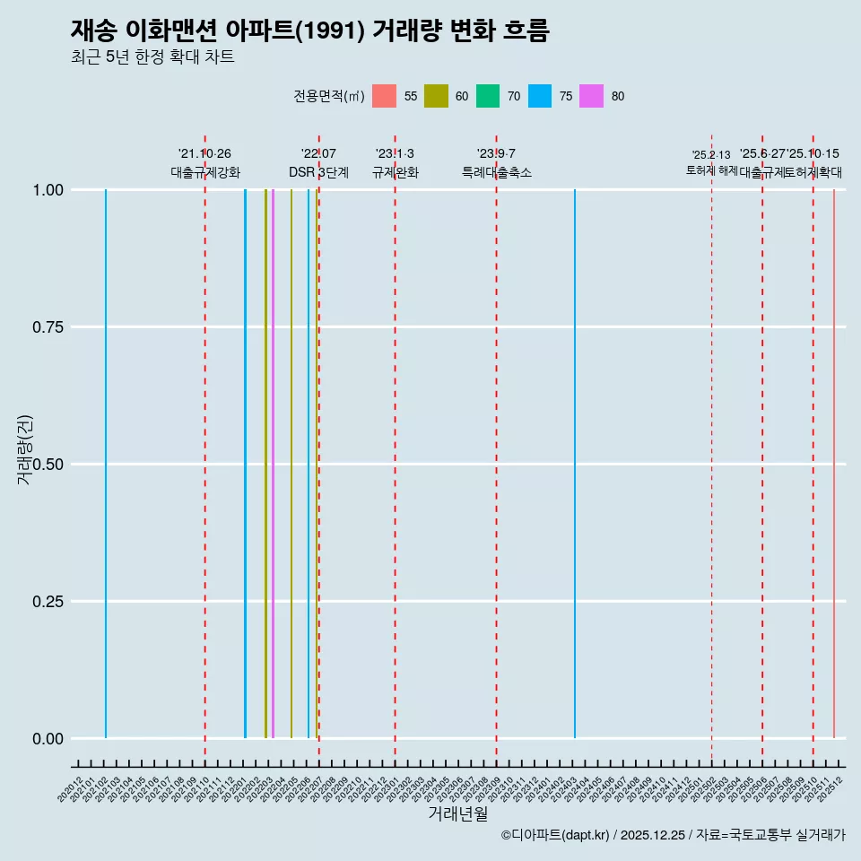 재송 이화맨션 아파트(1991) 거래량 변화 흐름