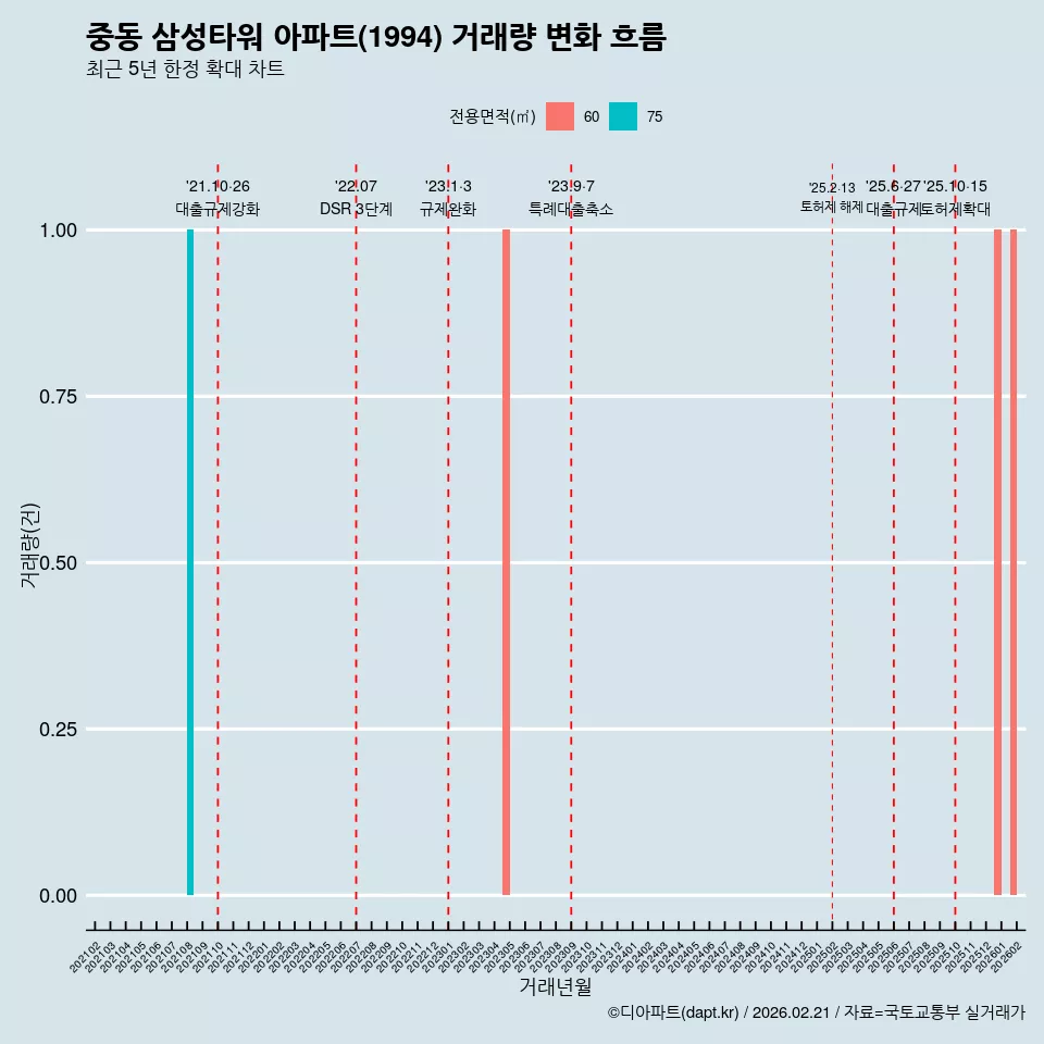중동 삼성타워 아파트(1994) 거래량 변화 흐름