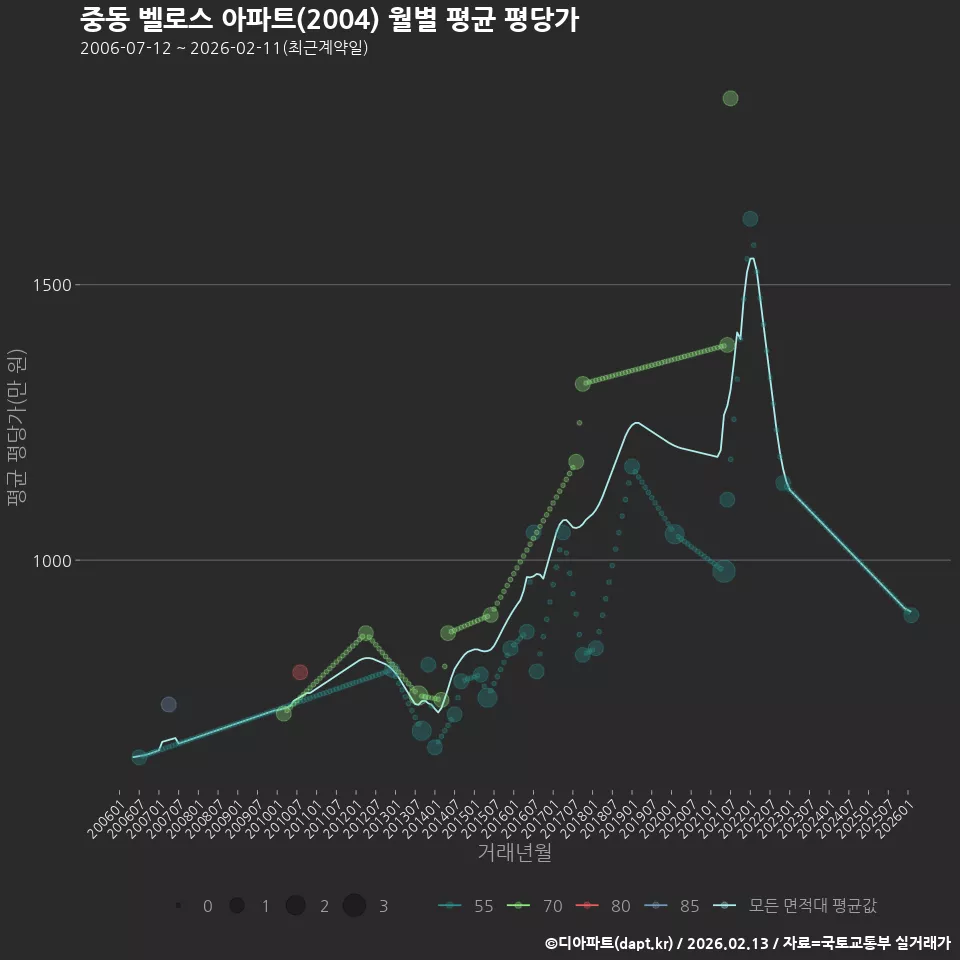 중동 벨로스 아파트(2004) 월별 평균 평당가