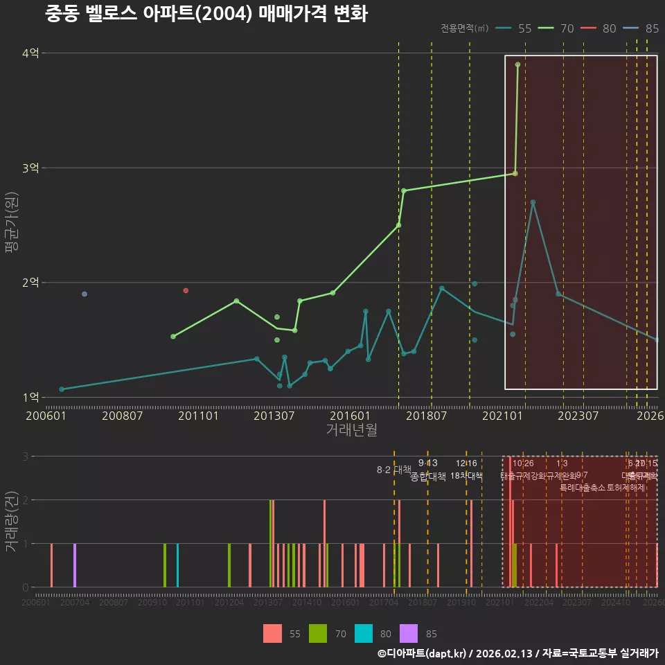 중동 벨로스 아파트(2004) 매매가격 변화