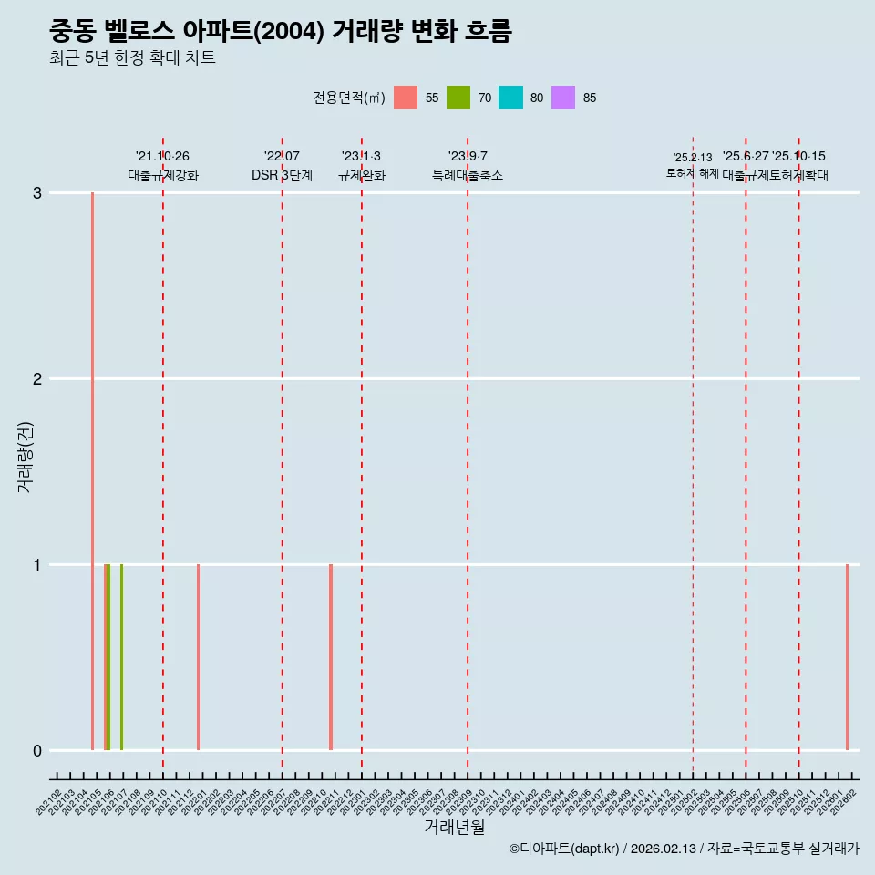 중동 벨로스 아파트(2004) 거래량 변화 흐름