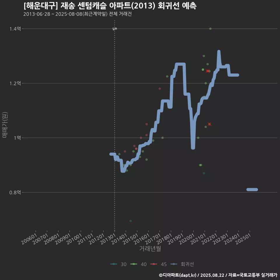 [해운대구] 재송 센텀캐슬 아파트(2013) 회귀선 예측