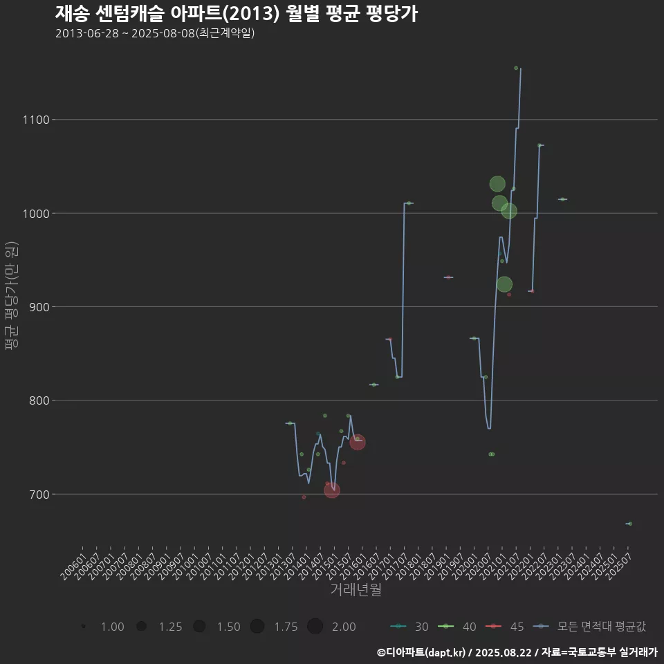 재송 센텀캐슬 아파트(2013) 월별 평균 평당가