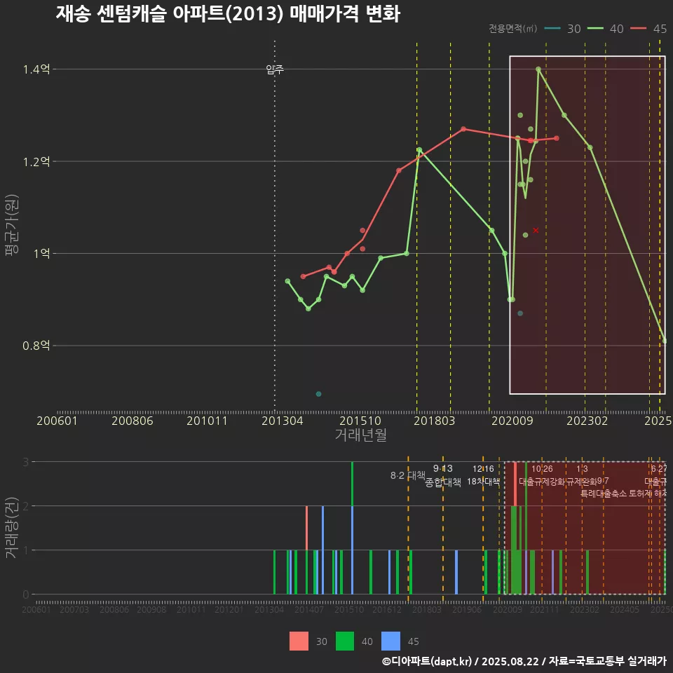 재송 센텀캐슬 아파트(2013) 매매가격 변화