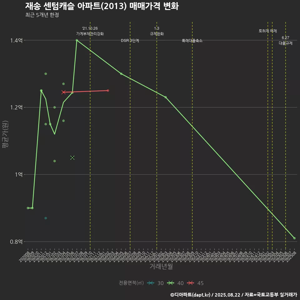 재송 센텀캐슬 아파트(2013) 매매가격 변화
