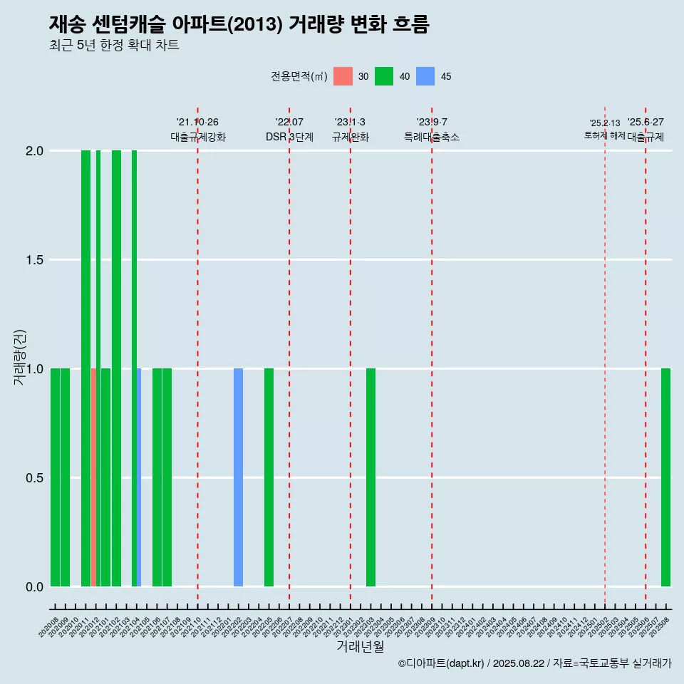 재송 센텀캐슬 아파트(2013) 거래량 변화 흐름