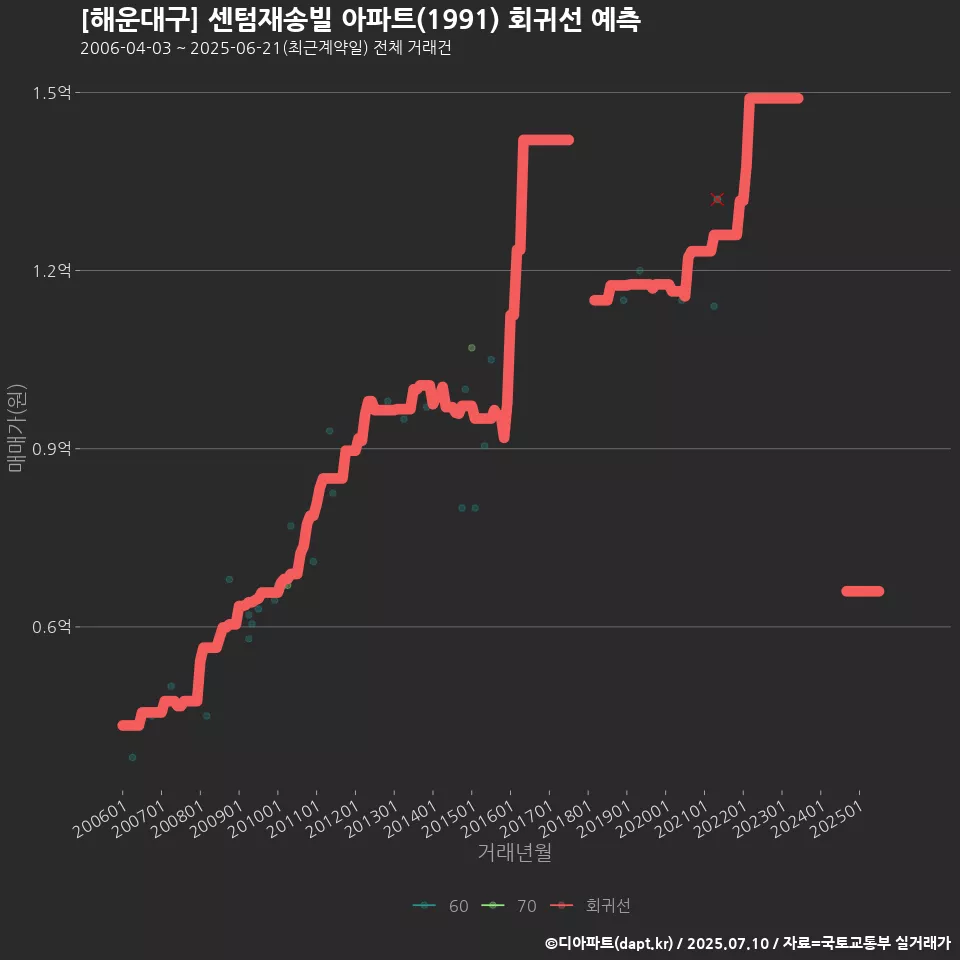 [해운대구] 센텀재송빌 아파트(1991) 회귀선 예측