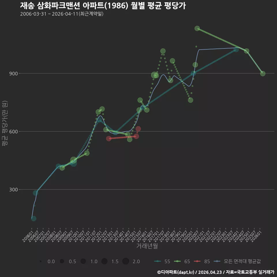 재송 삼화파크맨션 아파트(1986) 월별 평균 평당가