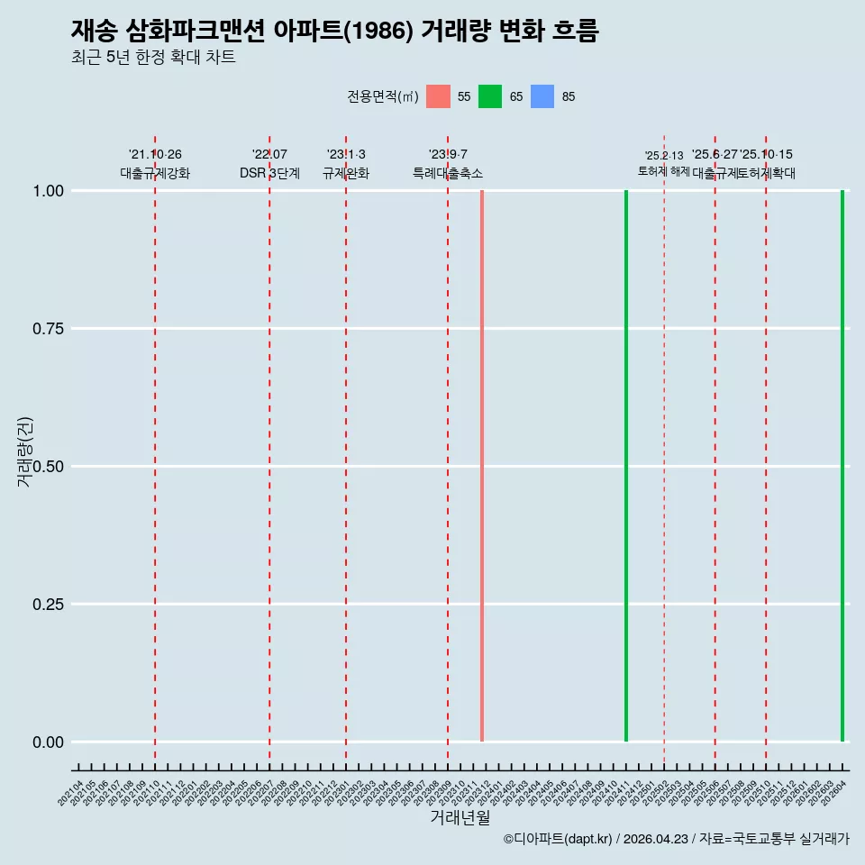 재송 삼화파크맨션 아파트(1986) 거래량 변화 흐름