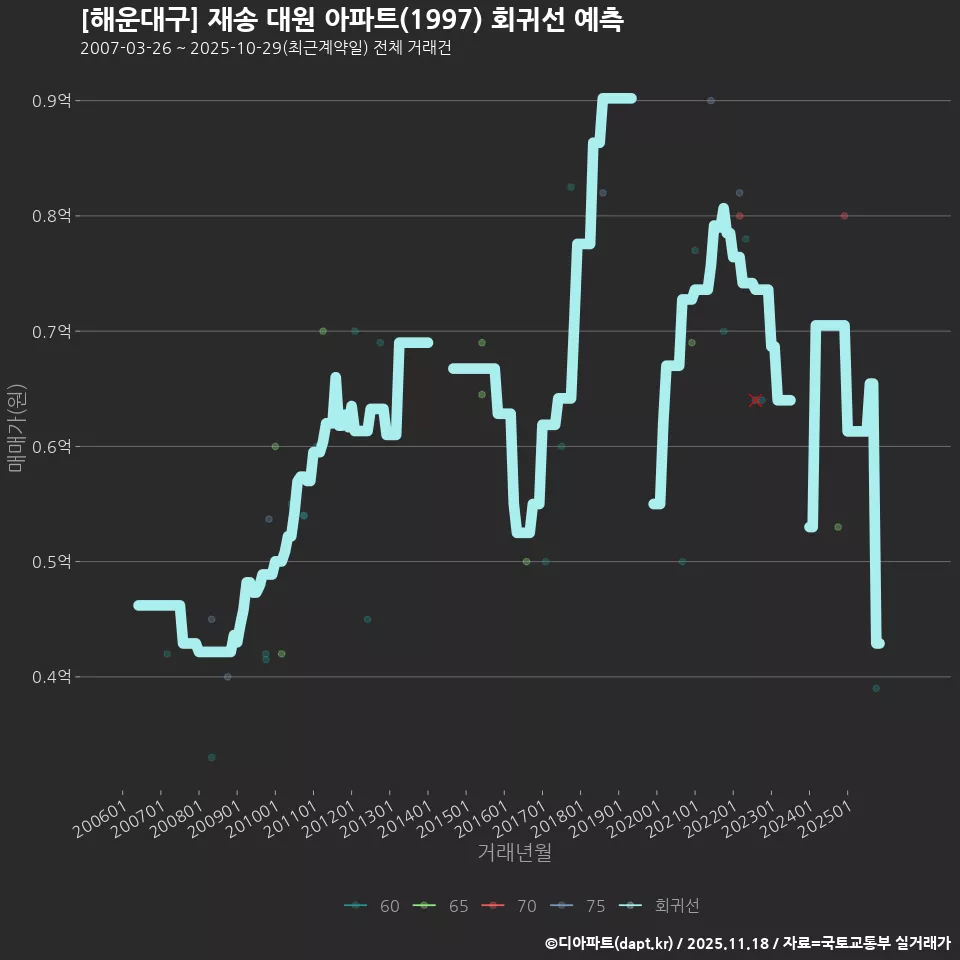 [해운대구] 재송 대원 아파트(1997) 회귀선 예측