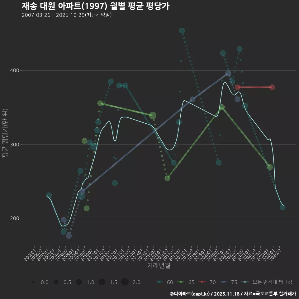 재송 대원 아파트(1997) 월별 평균 평당가