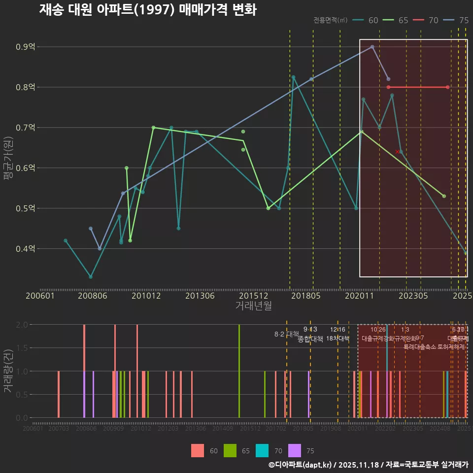 재송 대원 아파트(1997) 매매가격 변화