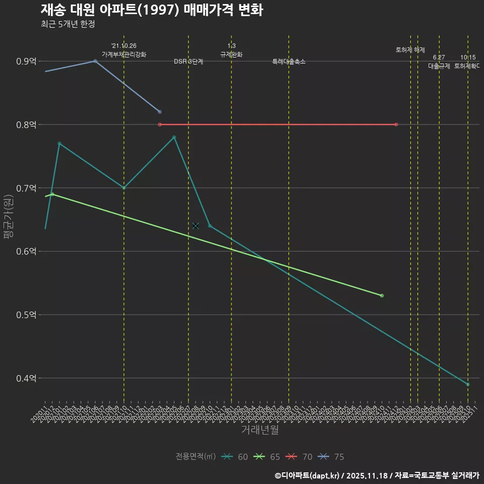 재송 대원 아파트(1997) 매매가격 변화