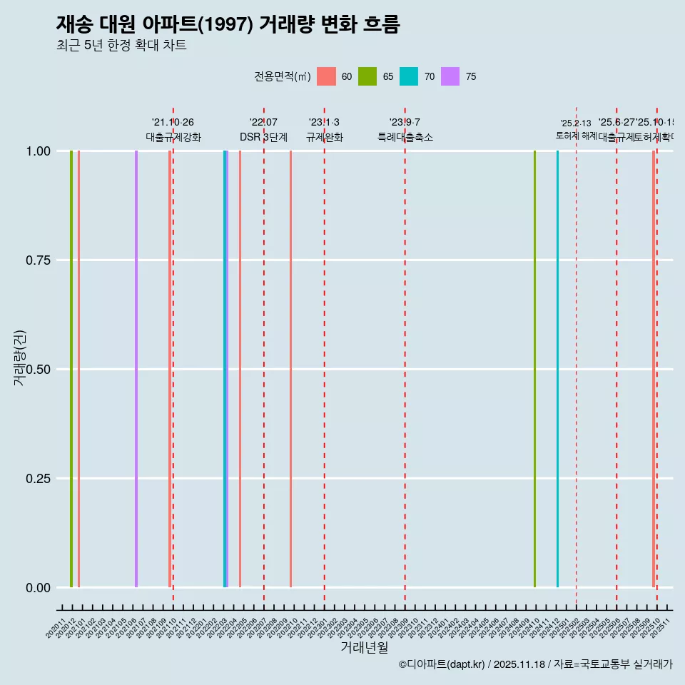 재송 대원 아파트(1997) 거래량 변화 흐름